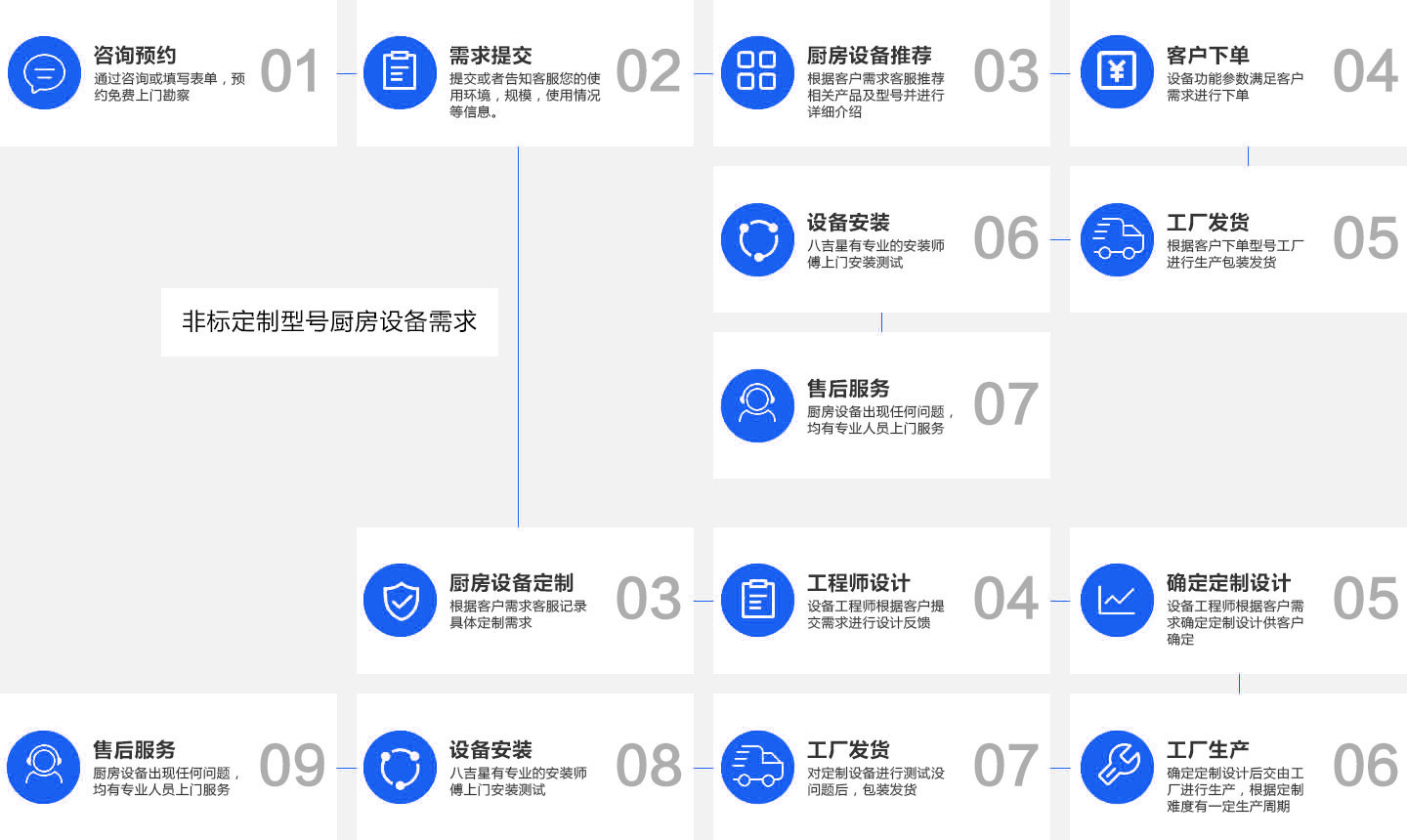 商用推車式蒸柜銷售流程