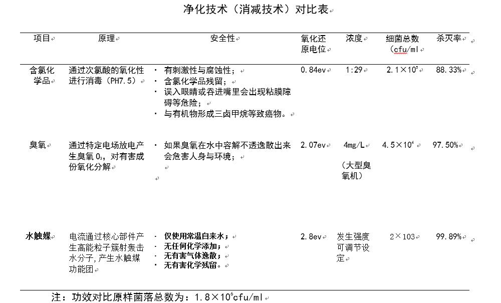 凈化技術對比表